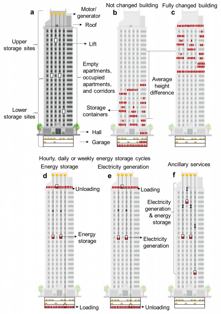 #Researchers introduce new energy storage concept to turn high-rise buildings into batteries