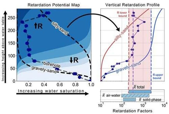 Researchers working to improve and simplify models for how PFAS flow through gro..