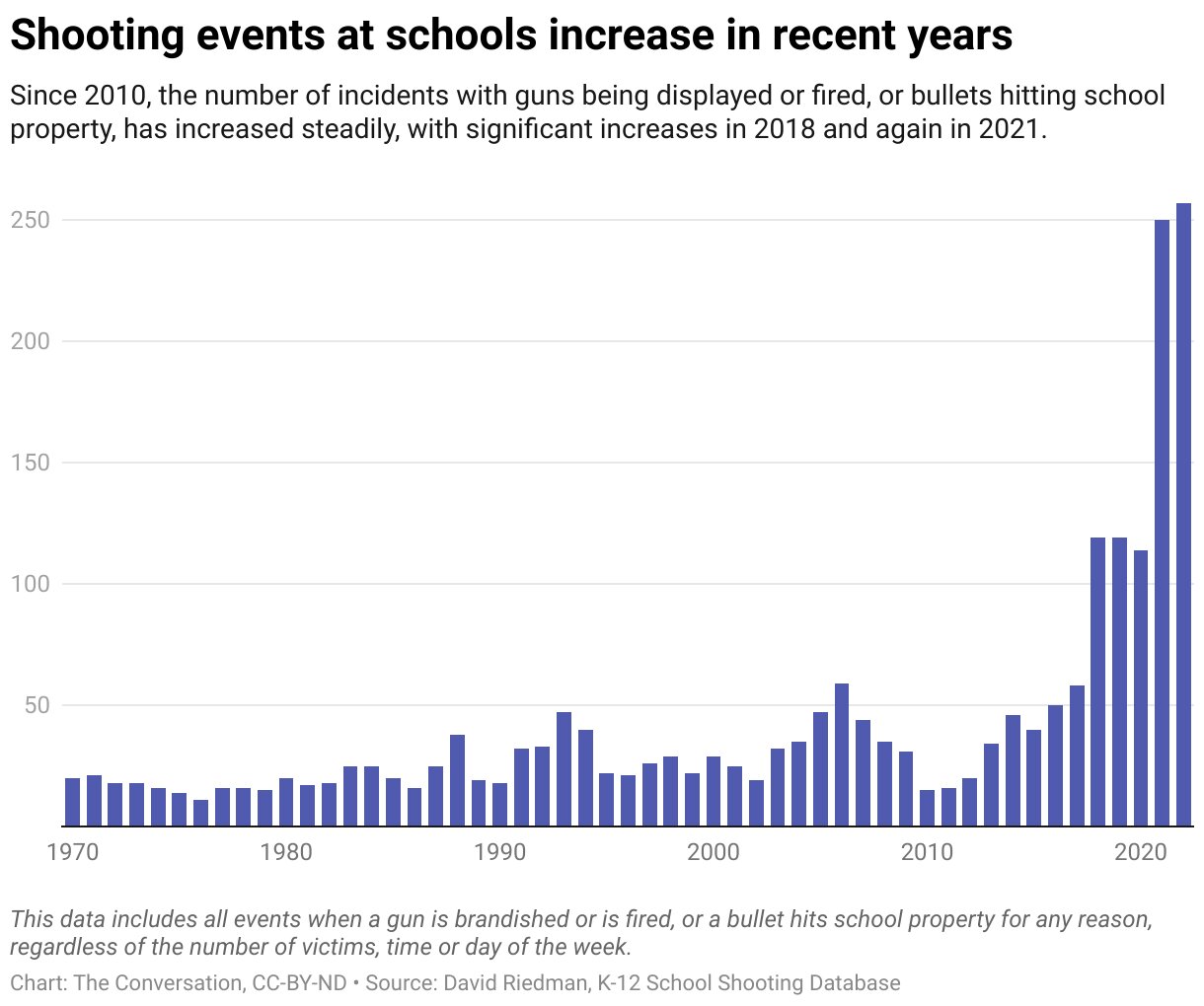 School shootings are already at a record in 2022—with months still to go