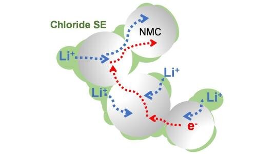 #Scientists discover new electrolyte for solid-state lithium-ion batteries