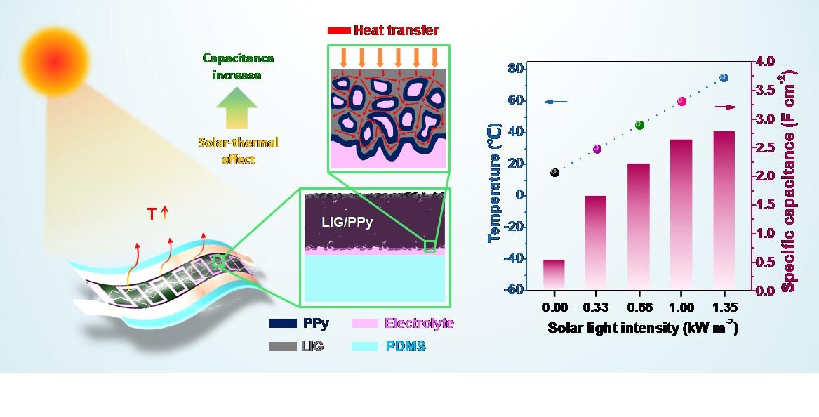Scientists enhance energy storage capacity of graphene supercapacitors via solar heating