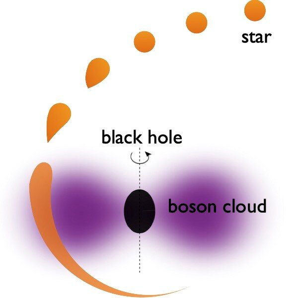 Scientists take another theoretical step toward uncovering the mystery of dark matter, black holes
