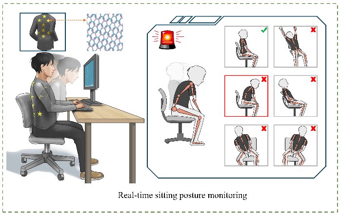 Self-powered fabric can help correct posture in real time with the
