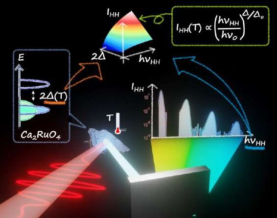 #Shedding new light on controlling material properties in solid-layered perovskite