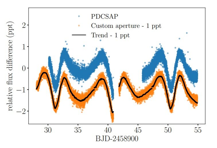 Solar-like oscillations and ellipsoidal variations detected in binary system 12 ..