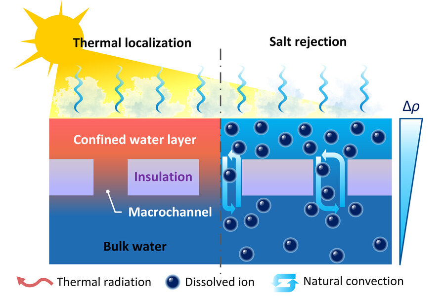 Solar-powered system offers a route to inexpensive desalination