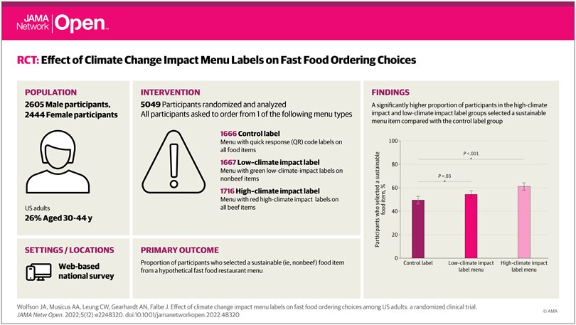 Study shows climate impact labels on food sold in fast food restaurants can chan..