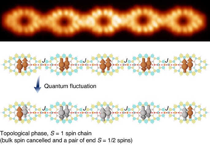 Synthèse de nanoaimants quantiques via plusieurs systèmes de porphyrine sans métal