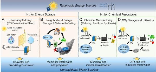 #Tapping into nontraditional water sources to increase green hydrogen