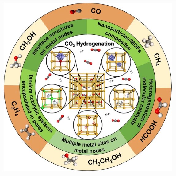Review of technologies that boost potential for carbon dioxide conversion to useful products