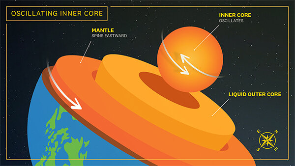 The Earth moves far under our feet: A new study shows that the inner core oscill..