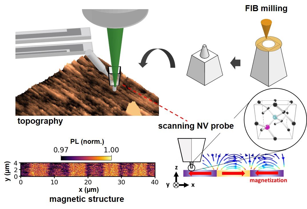 Towards superior nanoscale sensing and imaging with optimized diamond probes