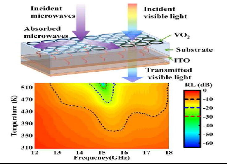 A transparent, thermally tunable microwave absorber based on patterned vanadium dioxide film