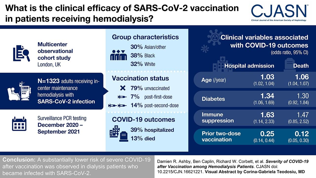 #Vaccination protects patients on dialysis from severe COVID-19