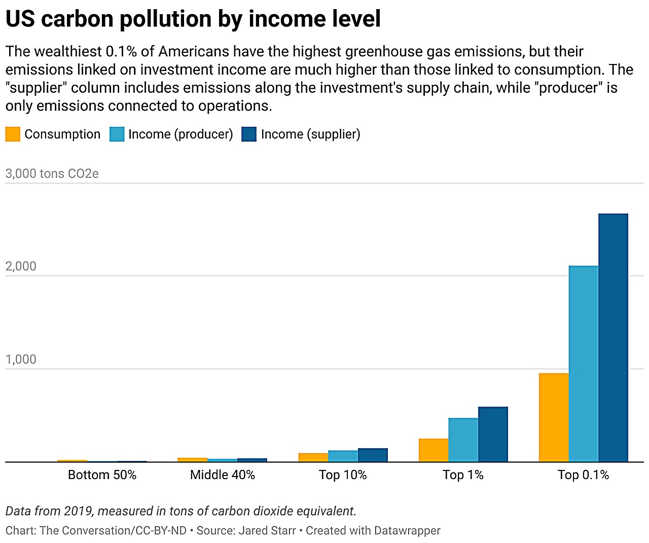 A carbon tax on investment income could be more fair and make it less profitable to pollute, analysis finds