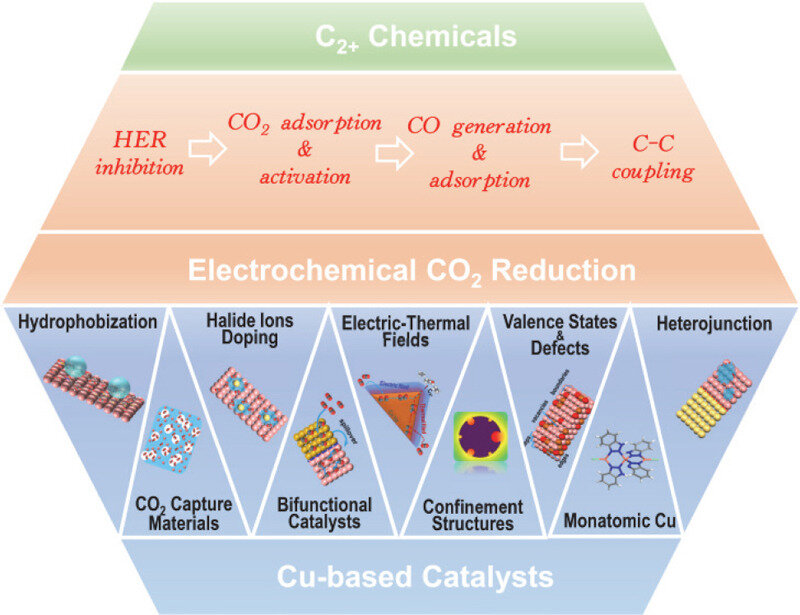 Cu-based catalysts: A highly effective strategy for promoting novel products