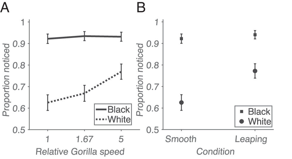 Are we truly ‘inattentionally blind’? New study revisits ‘invisible gorilla’ experiment for new insights