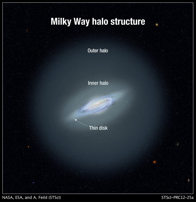 Milky Way, structure