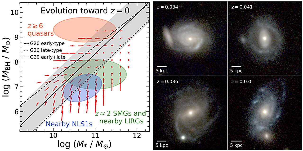 Astronomers shed light on evolutionary paths of supermassive black holes and their host galaxies