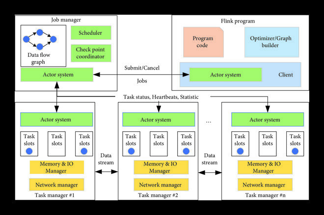Automatically tuning the resource configurations for streaming data processing systems using machine learning