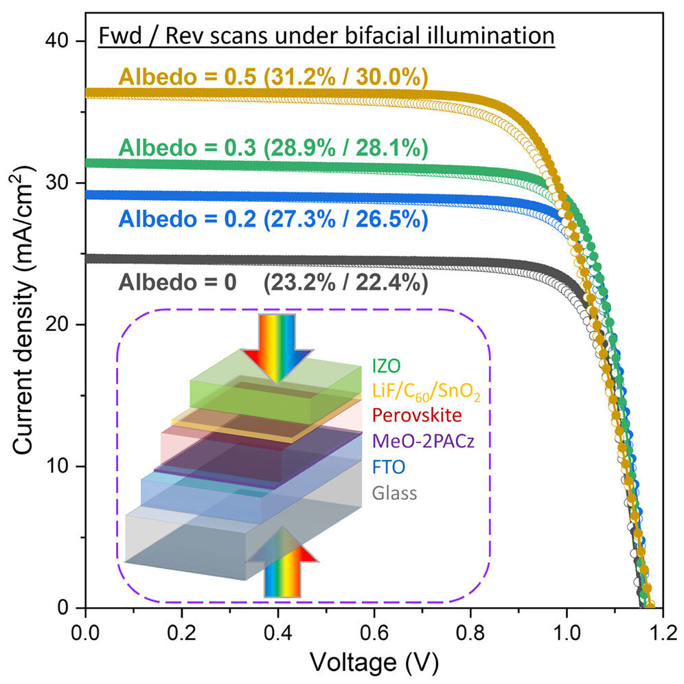 Bifacial perovskite solar cells point to higher efficiency