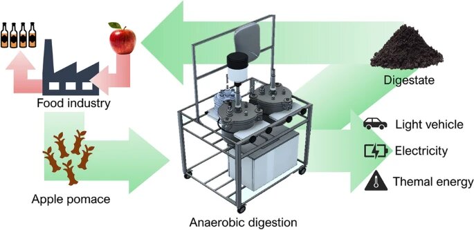 Biogas produced with waste from apple juice production can minimize use of fossil fuels in industry