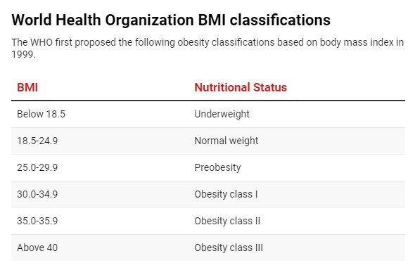 BMI alone will no longer be treated as the go-to measure for