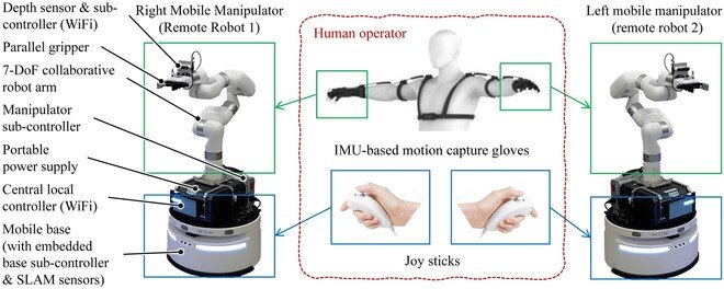 A remotely operated robotic system based on two mobile manipulators