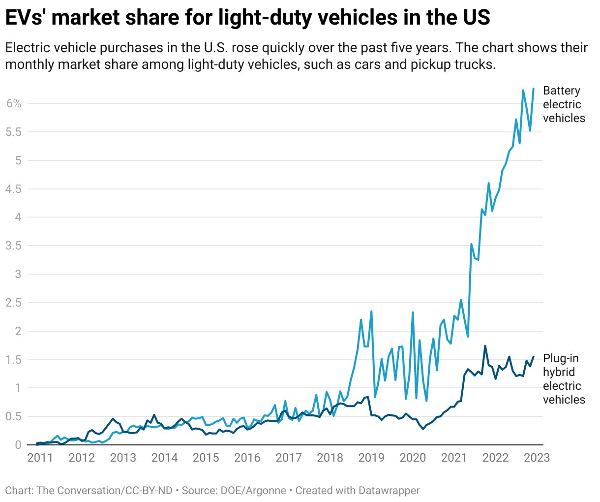 Boosting EV market share to 67% of US car sales is a huge leap—but automakers can meet EPA’s tough new standards