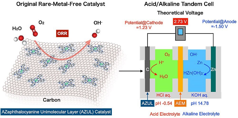Boosting the capacity and voltage of zinc-air batteries