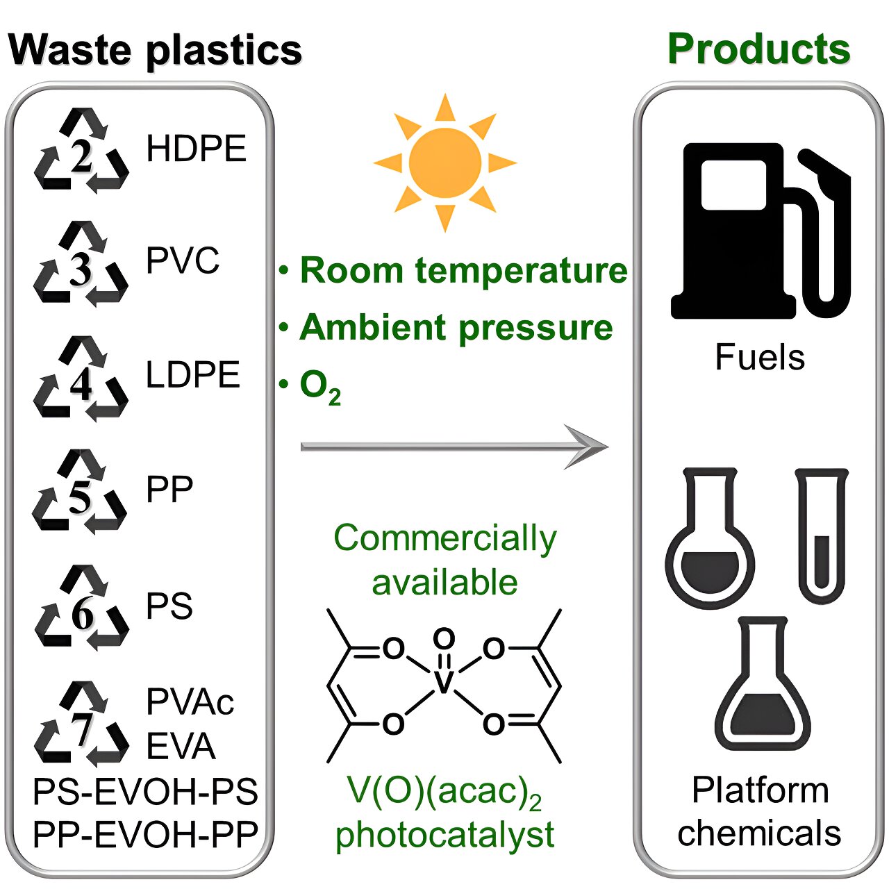 Scientists create process to upcycle plastics into energy-storage liquids using light-emitting diodes