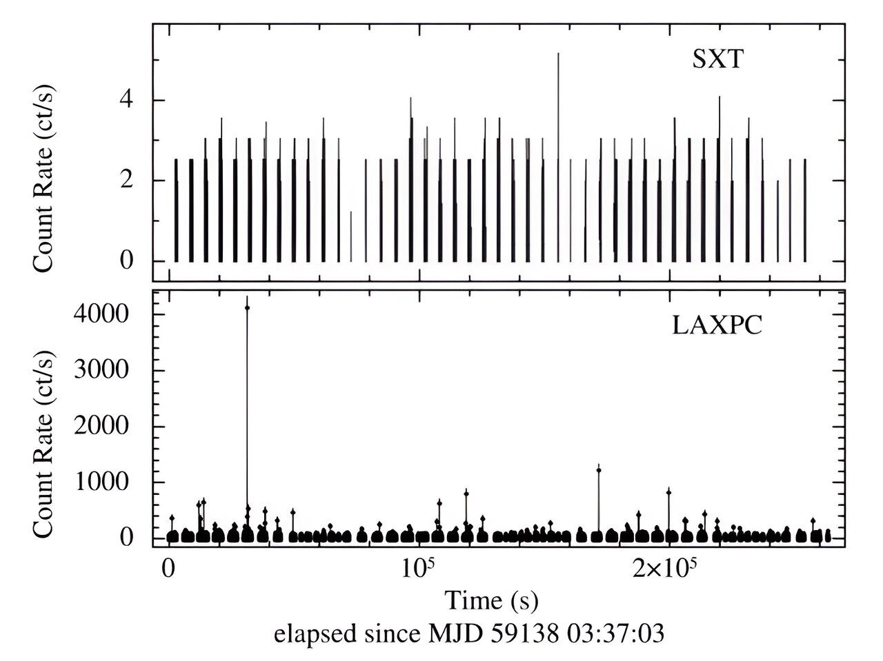 Activité de sursaut magnétique SGR J1830-0645 observée à l’aide d’AstroSat