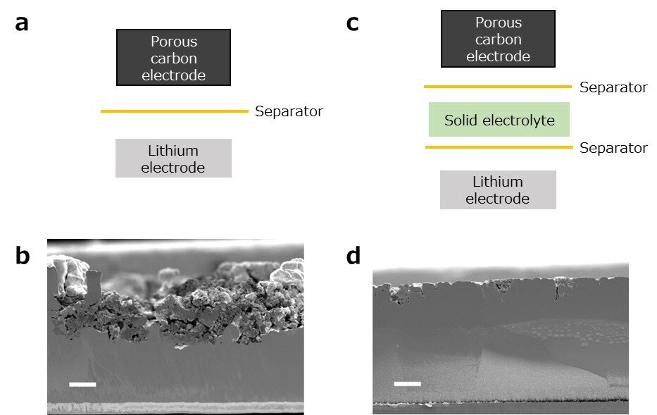 Chemical crossover accelerates degradation of electrode in high energy density rechargeable lithium–oxygen batteries