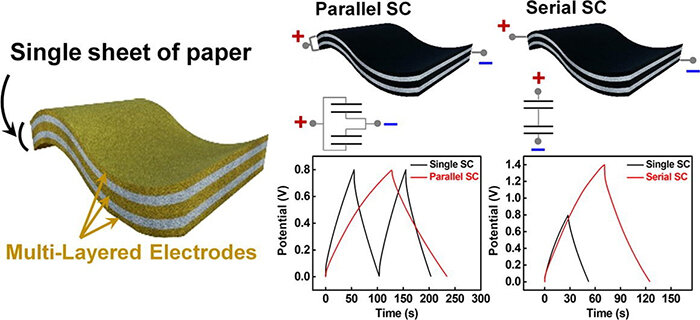 Researchers fabricate novel flexible supercapacitors on paper