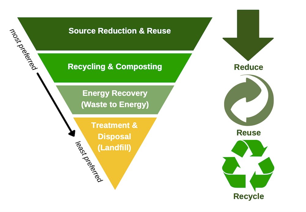 How to Reduce, Reuse and Recycle (in that order)