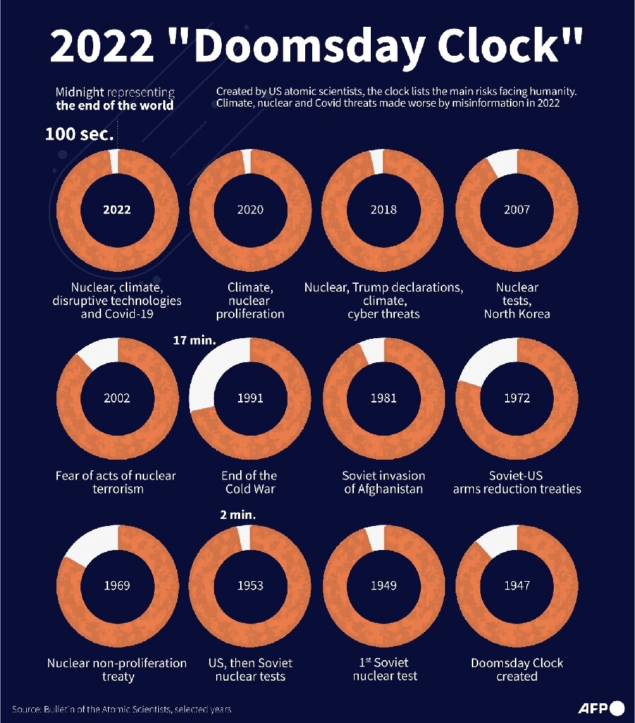 Doomsday clock online