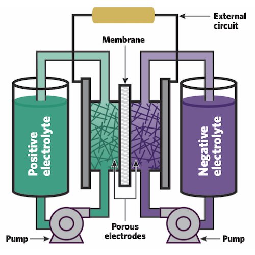 Modeling framework can help speed development of flow batteries for large-scale, long-duration electricity storage