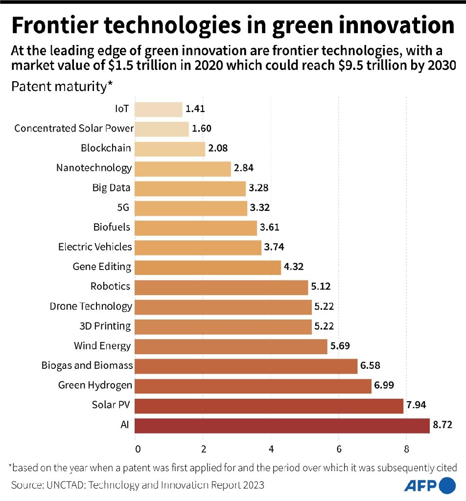 #Green tech boom looms but poor nations risk being eclipsed: UN