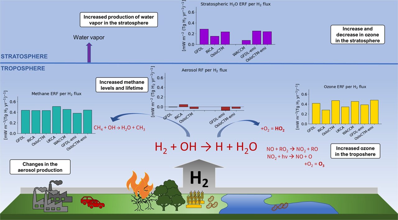 New study estimates global warming potential of hydrogen
