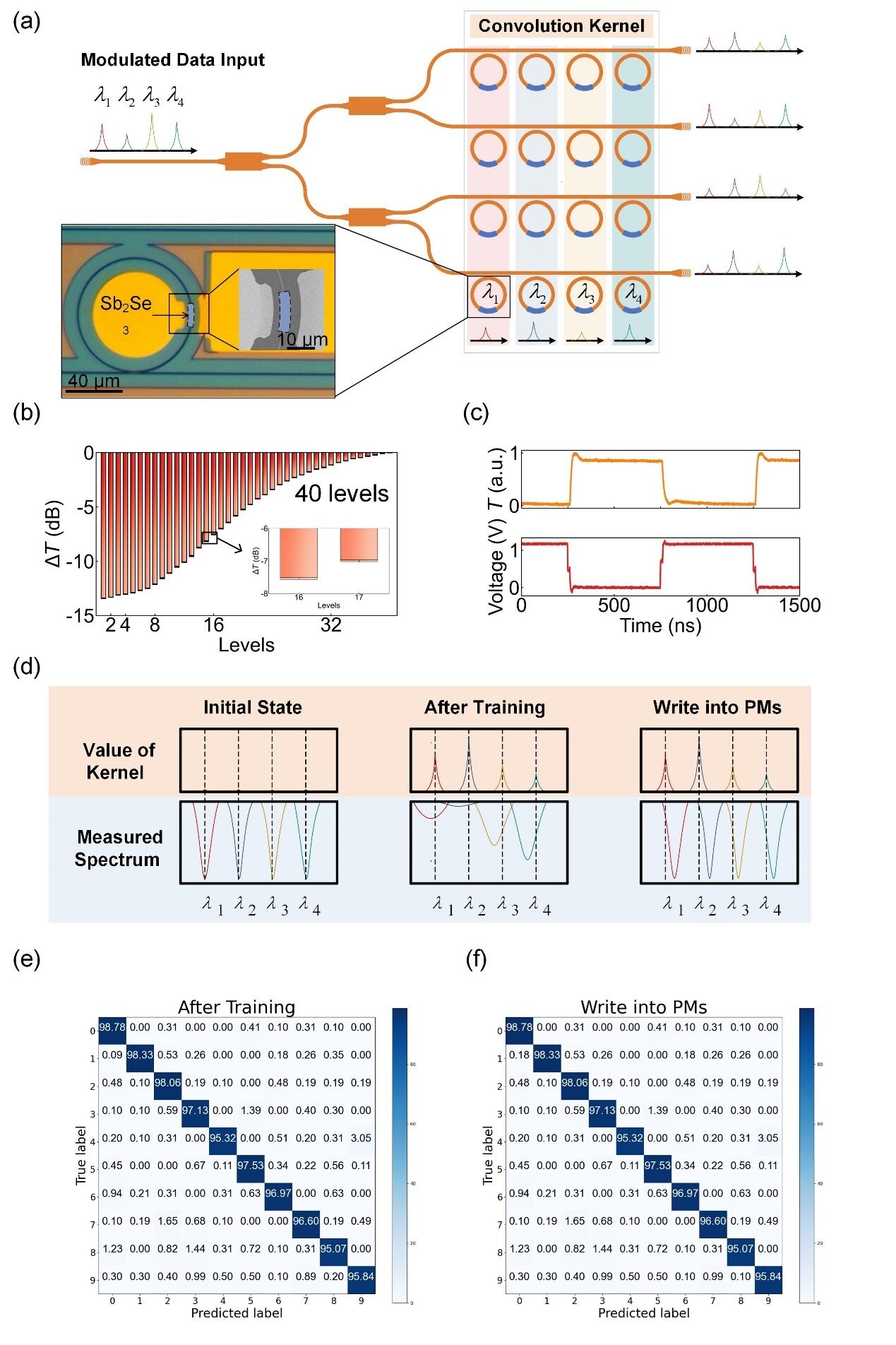 Advancements in photonic memory for faster optical computing