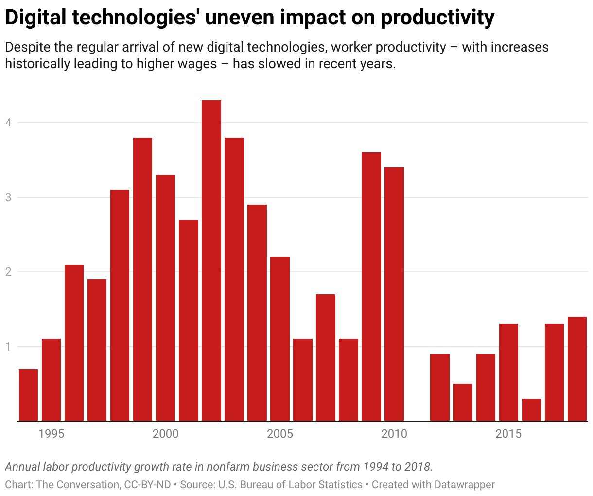 Productivity and Wages: What Was the Productivity–Wage Link in the Digital  Revolution of the Past, and What Might Occur in the AI Revolution of the  Future?