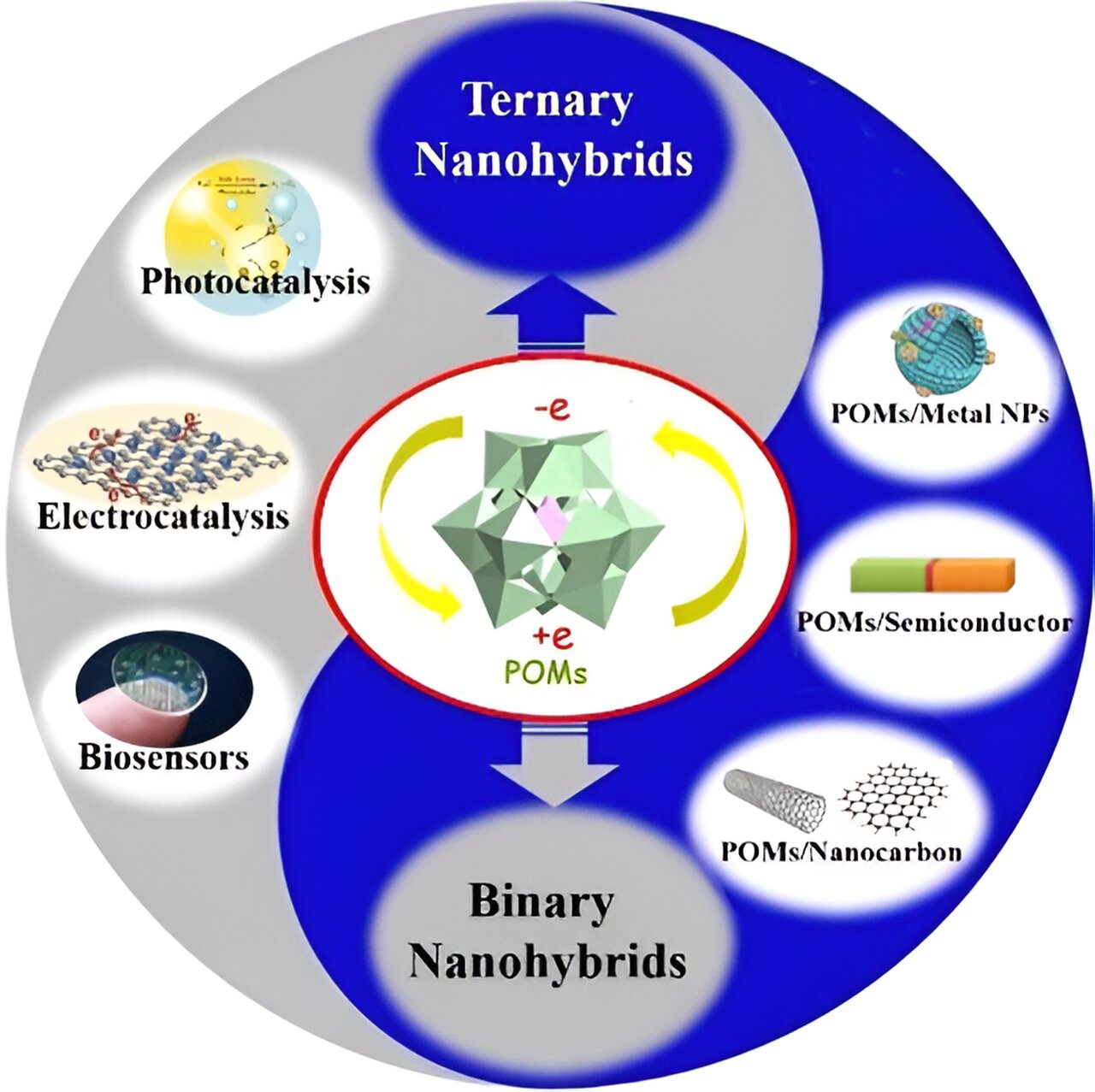 Hybrid nanomaterials promise a sustainability boost across multiple industries