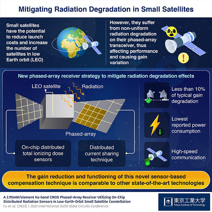 Improving the performance of satellites in low earth orbit