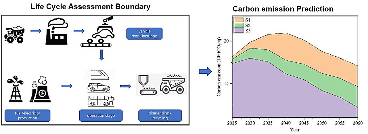 Thông tin chi tiết từ nghiên cứu toàn diện về vòng đời của phương tiện nhằm giảm lượng khí thải carbon trong giao thông vận tải