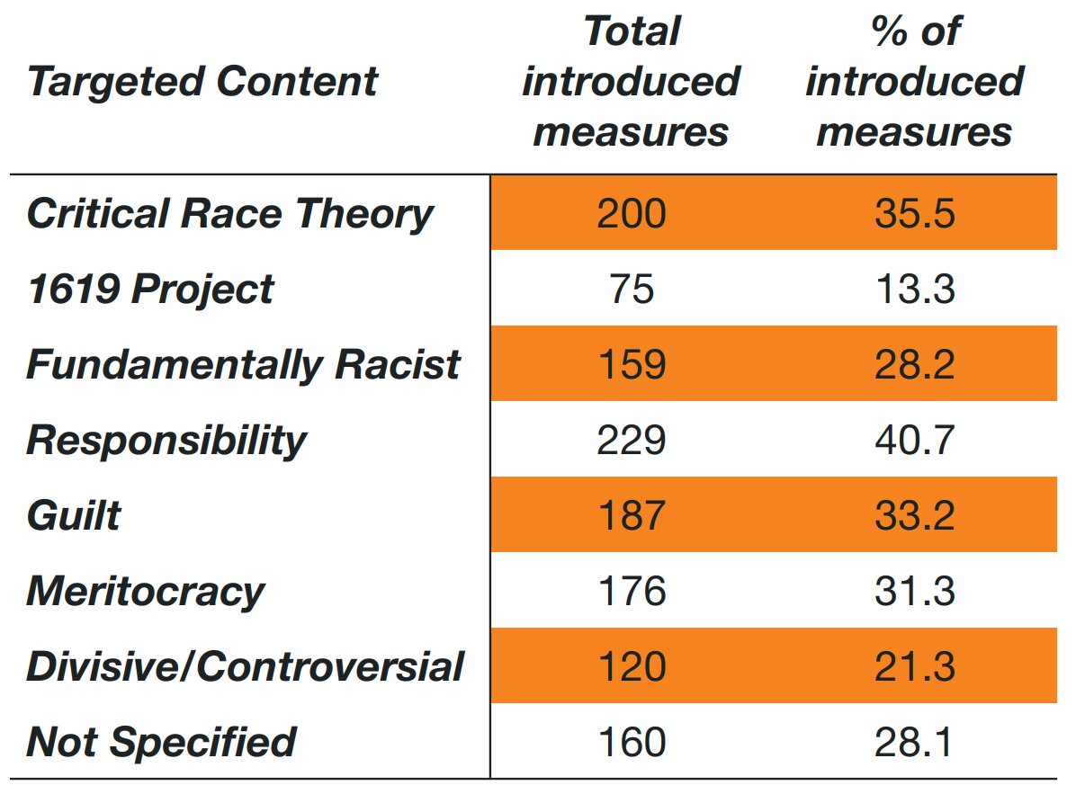 Report Lawmakers Introduced 563 Measures Against Critical Race Theory In 2021 And 2022 