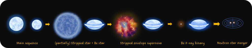 Vývoj binárního systému ke kolizi neutronových hvězd