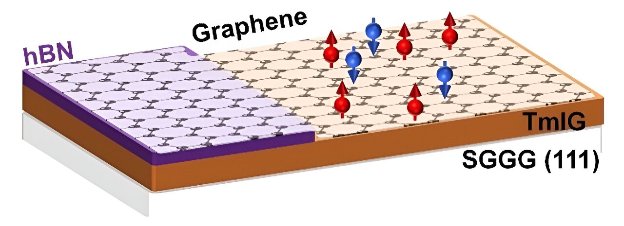 Research advances magnetic graphene for low-power electronics