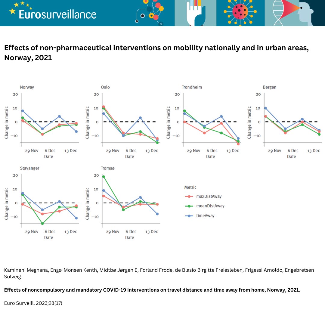 Assessing mobility during times of mandatory and non-mandatory COVID-19 measures in Norway