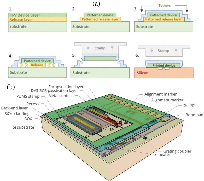 Micro-transfer printing for heterogeneous Si photonic integrated circuits