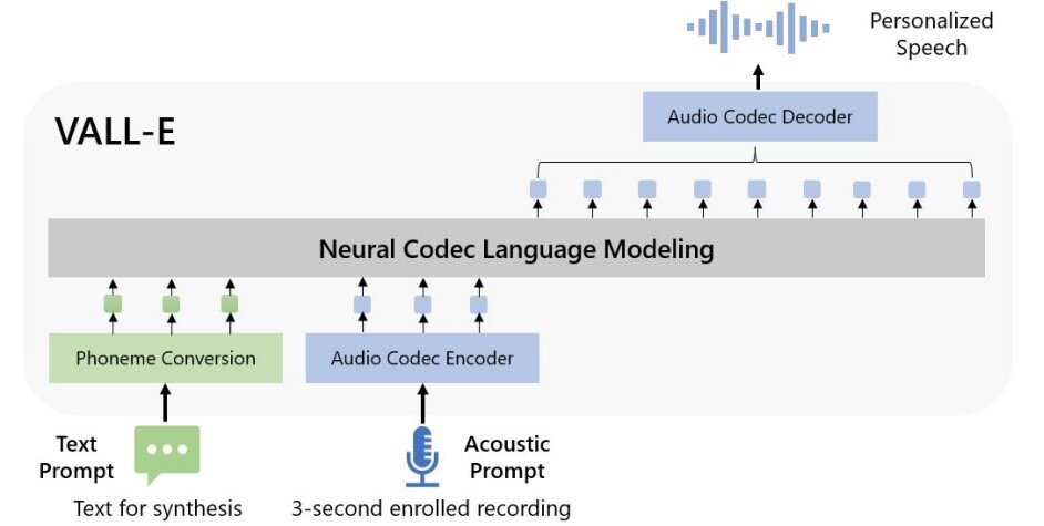 Microsoft’s VALL-E can faithfully reproduce a voice after listening to a three second recording